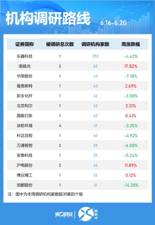 一周個(gè)股動(dòng)向：最牛股周漲超60% 立訊精密獲主力加倉(cāng)居首